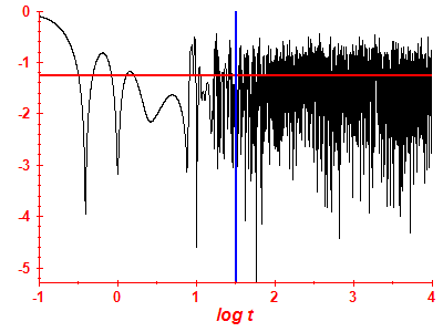 Survival probability log